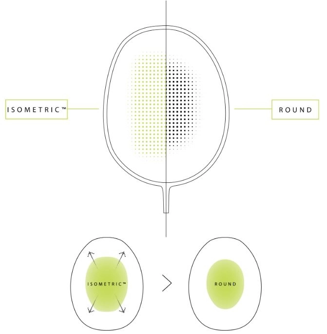 công nghệ isometric của vợt cầu lông Yonex Arcsaber 73 Light