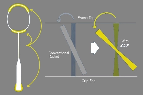 Công nghệ ROTATIONAL GENARATOR SYSTEM của vợt cầu lông Yonex