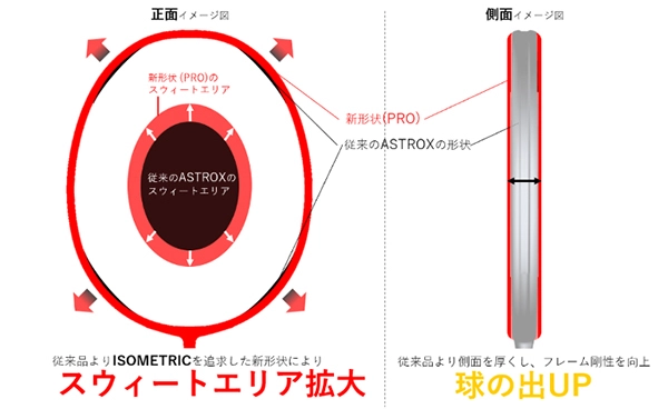 ISOMETRIC NEW 2021 - Vợt cầu lông Yonex Astrox 99 Pro đỏ chính hãng