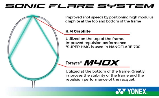 công nghệ sonic flare system